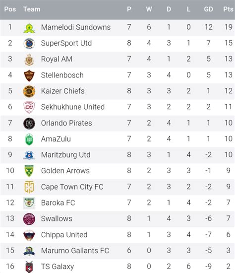 dstv log table|dstv log standing 2021 2022.